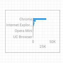 Balkendiagramm mit Webbrowserdaten 