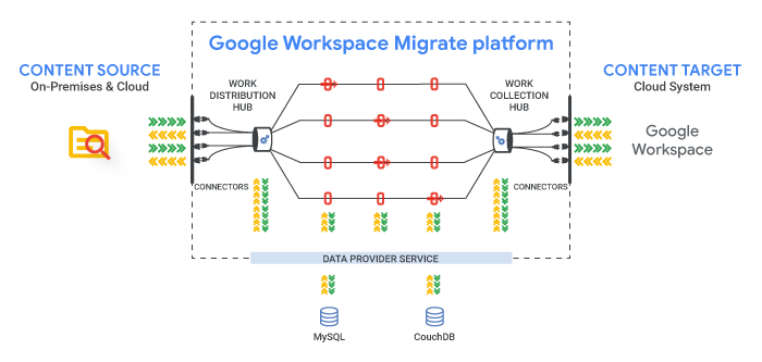 Google Workspace Migrate security overview - Google Workspace Migrate