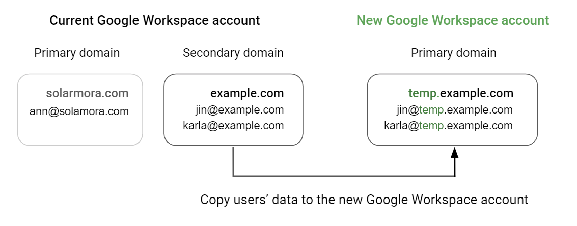 Diagramm „Domains“