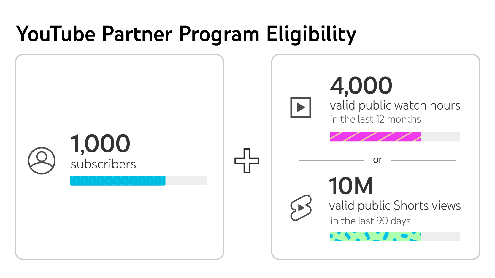 2023 Guide to Meeting YouTubes Partner Program Requirements