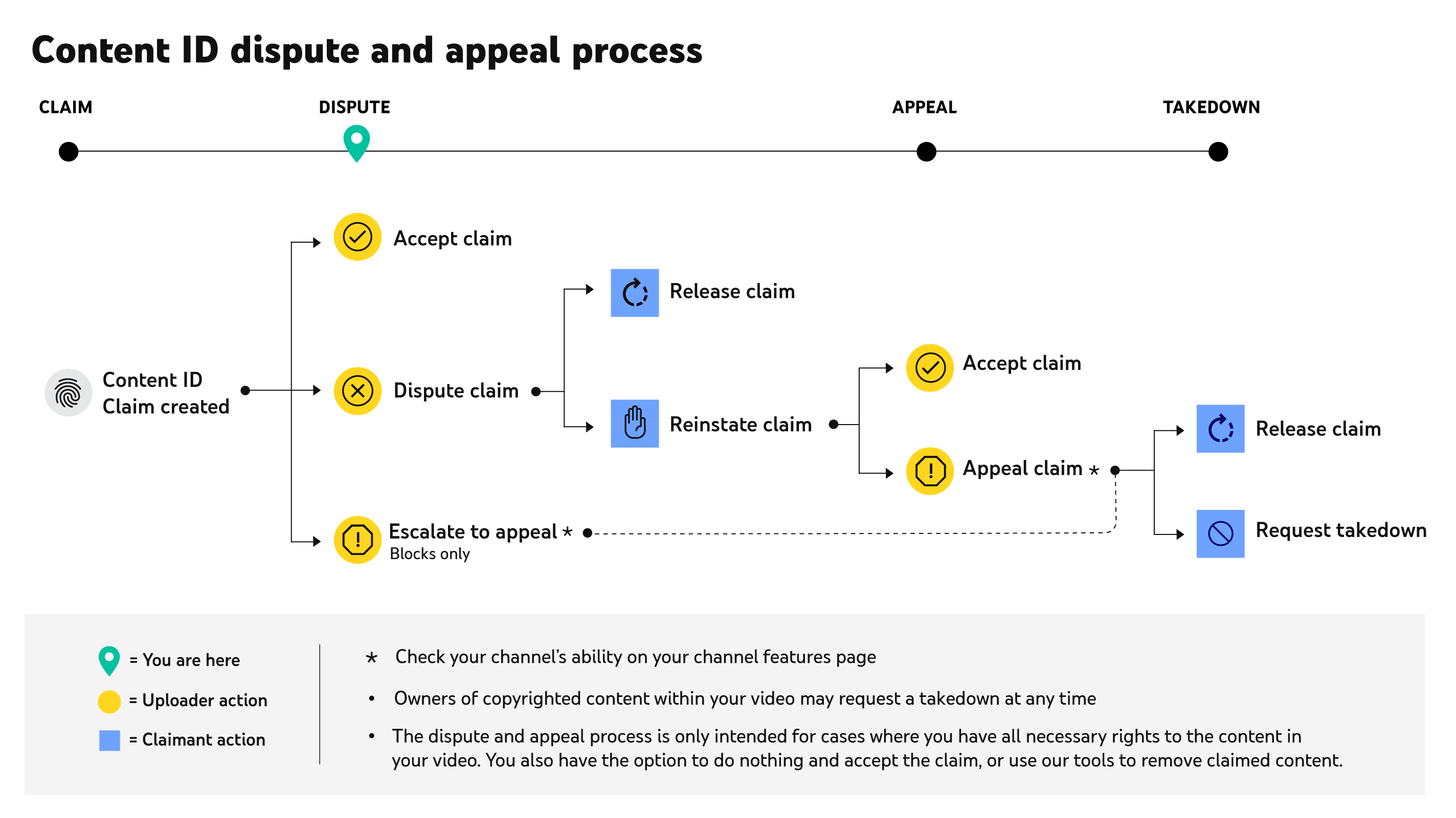 Flow chart showing how to fix a copyright claim on YouTube through the content ID dispute and appeal process.