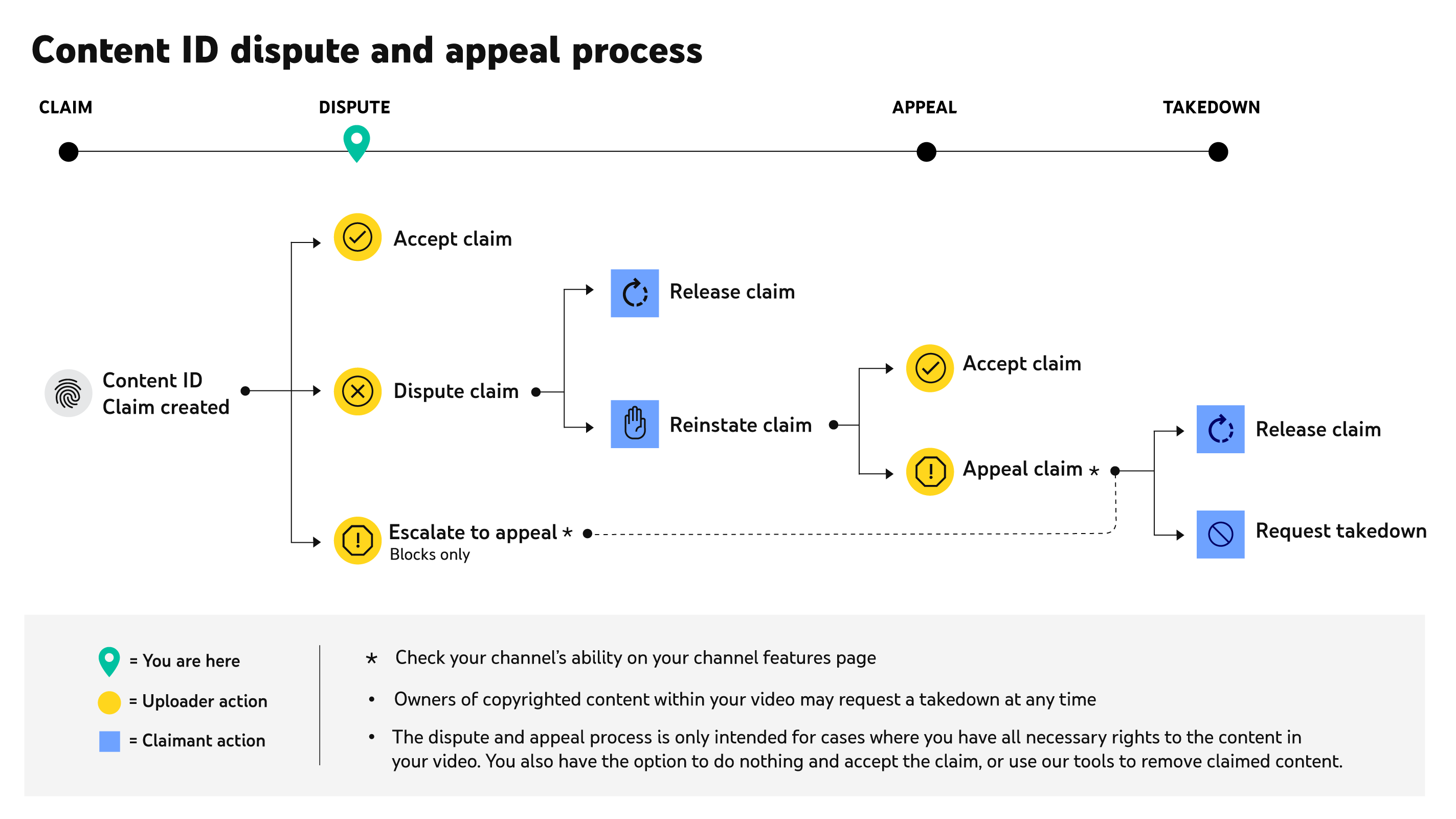 How To Avoid Copyright Claims On