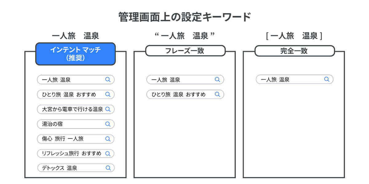 This diagram explains the different keyword match types, including broad match, phrase match, and exact match keywords.