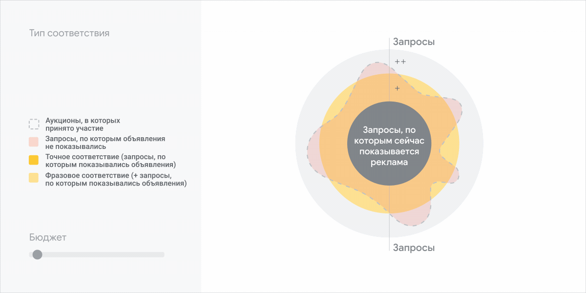 Благодаря ключевым словам с широким соответствием и дополнительному бюджету можно охватить больше запросов, чем с помощью ключевых слов с фразовым и точным соответствием.