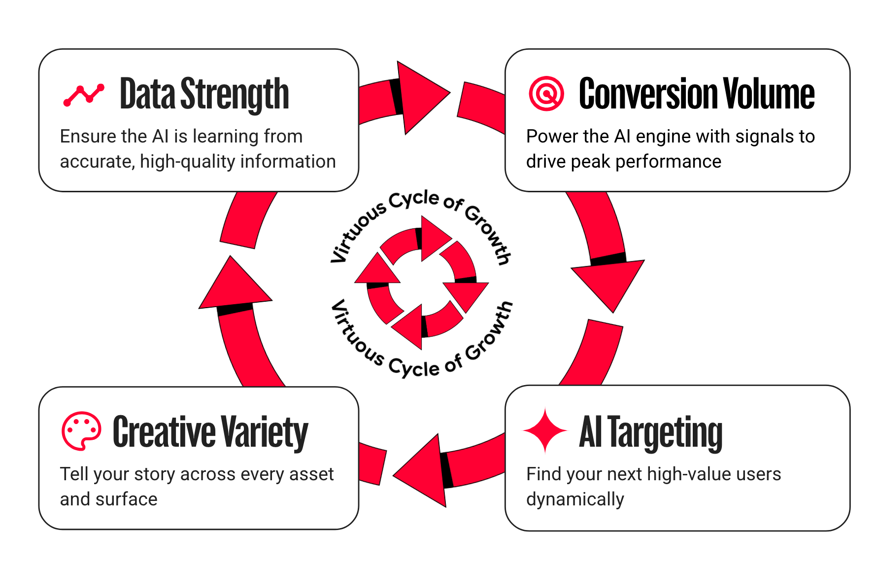 YouTube virtuous cycle of growth