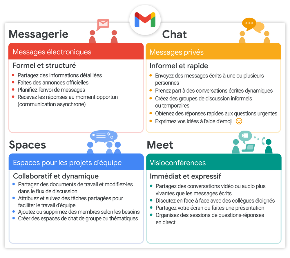 Envoyez des e-mails, discutez, collaborez dans des espaces virtuels, et organisez des réunions ou exposez des présentations par visioconférence