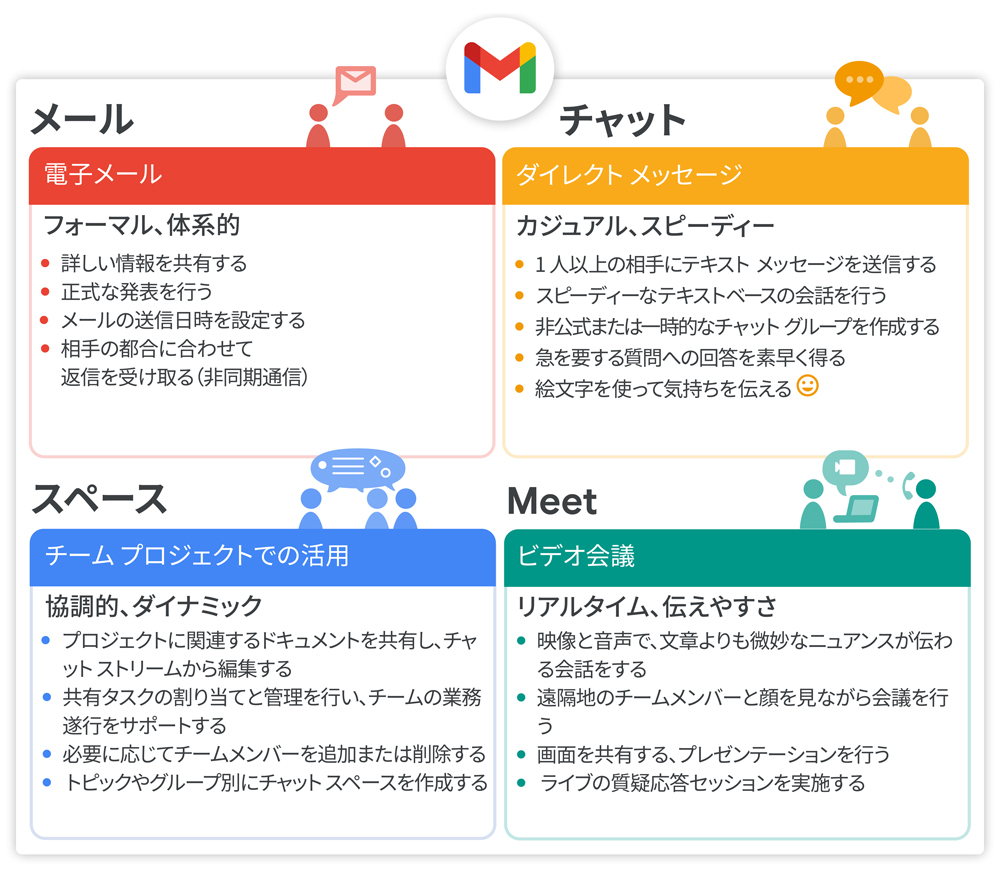 メール、チャット、仮想スペースでのコラボレーション、ビデオ会議での話し合いや画面の固定表示