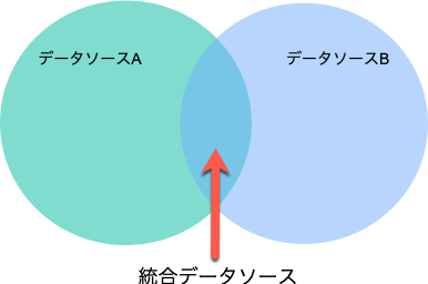 データの統合について データポータルのヘルプ