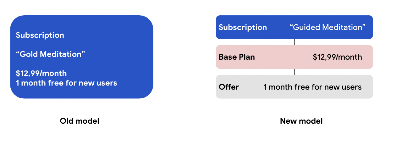 Multiple Subscriptions Per User