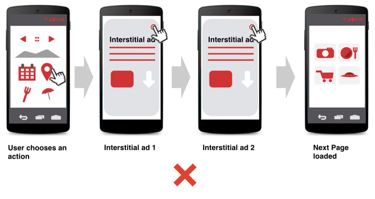 インタースティシャル広告が繰り返し表示される例。