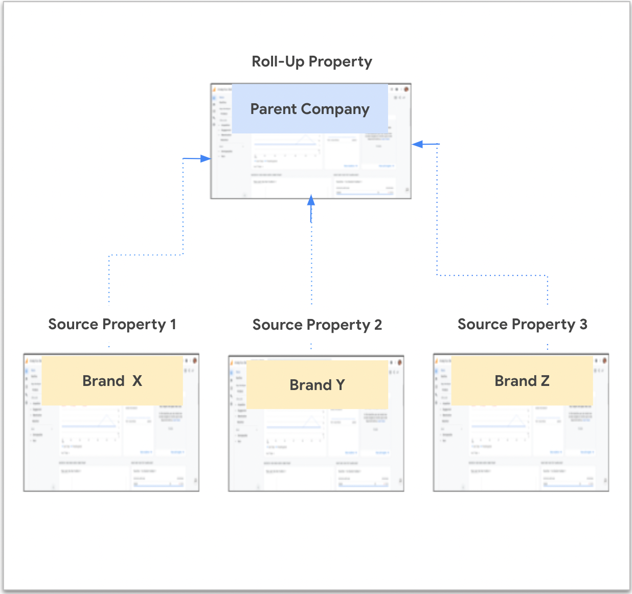  ga4 google analytics account structure analytics help