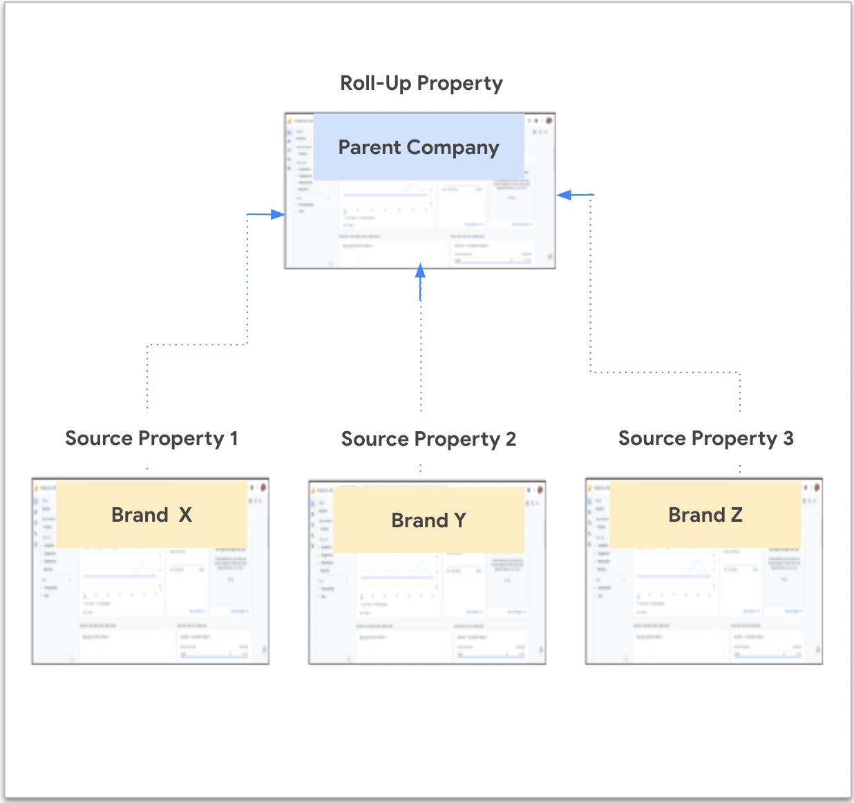 Diagram of a parent company with 3 brands