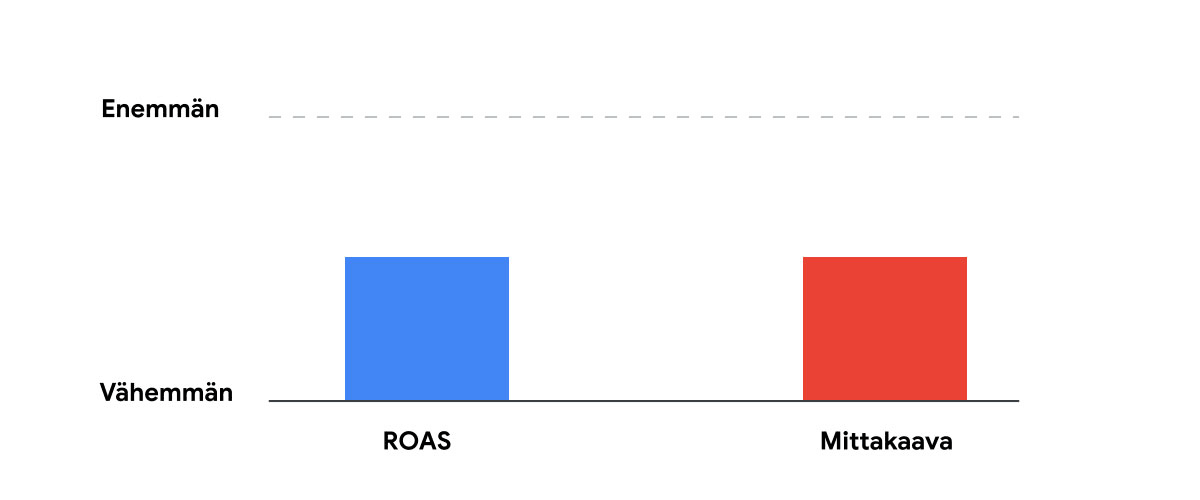 Tässä on esimerkki yhteensovittamisesta ROAS-tavoitteiden yhteydessä.