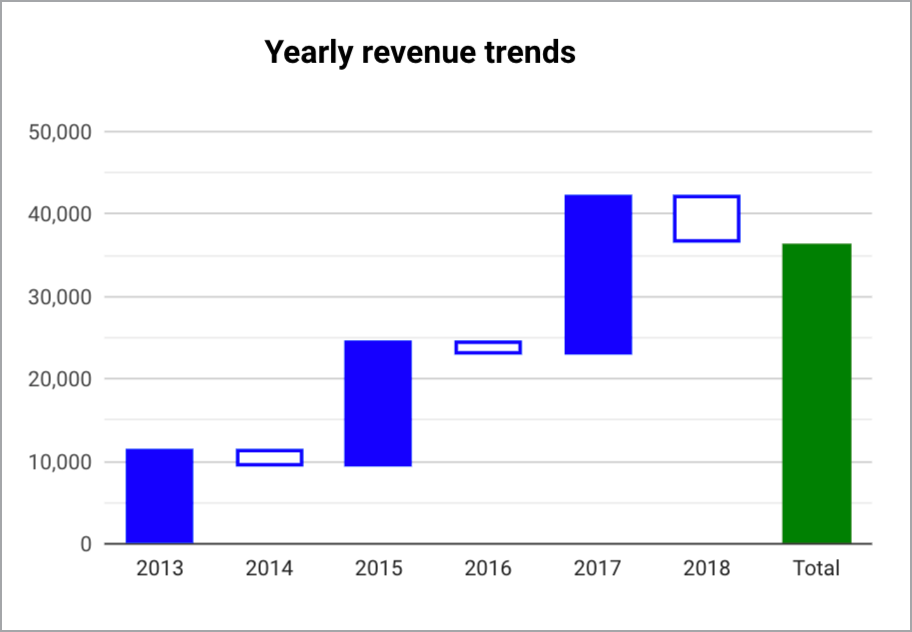 A waterfall chart displays filled columns for positive revenue gains and unfilled columns for negative revenue gains by year from 2013 to 2018, and a total column at the end. 