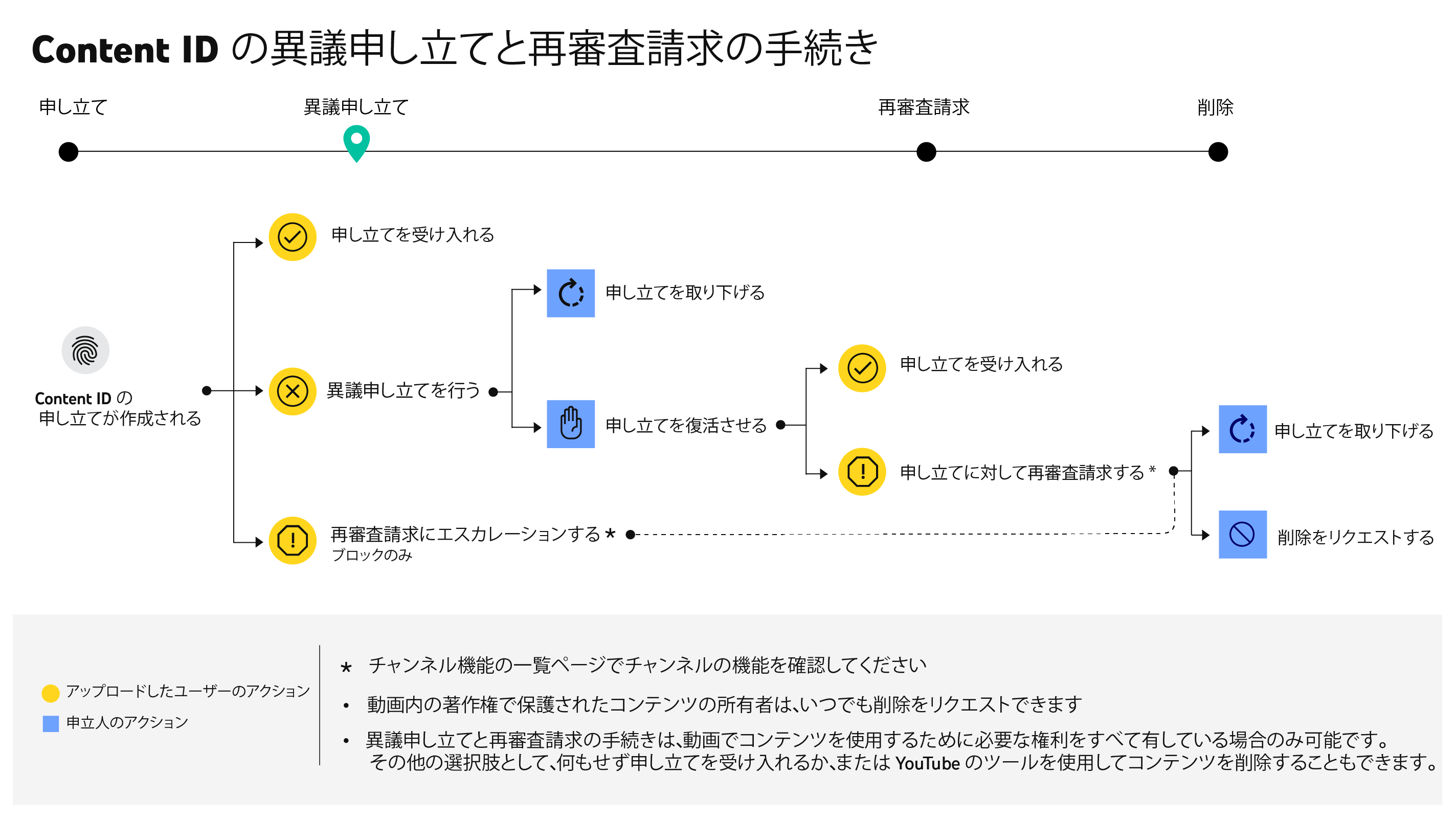 動画の一覧がエラーで見れない -  コミュニティ