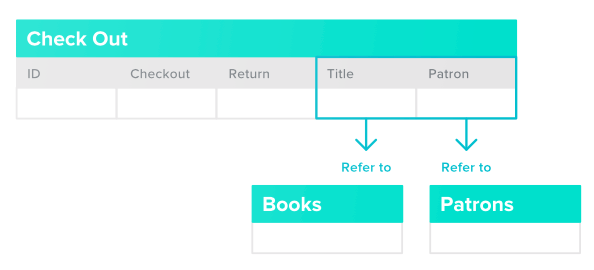 Title and Patron columns in Check Out table reference Books and Patrons table, respectively