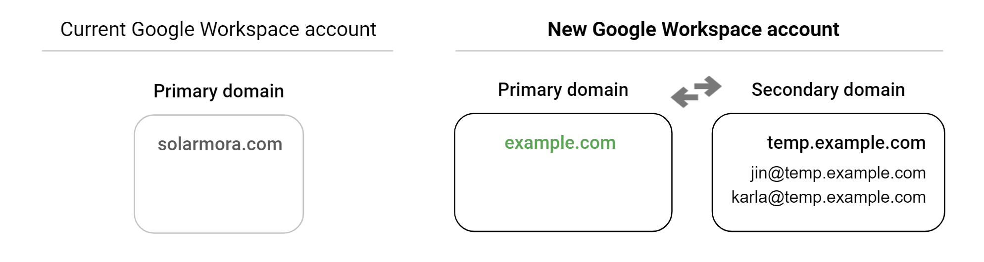Separate a google workspace account into two accounts google