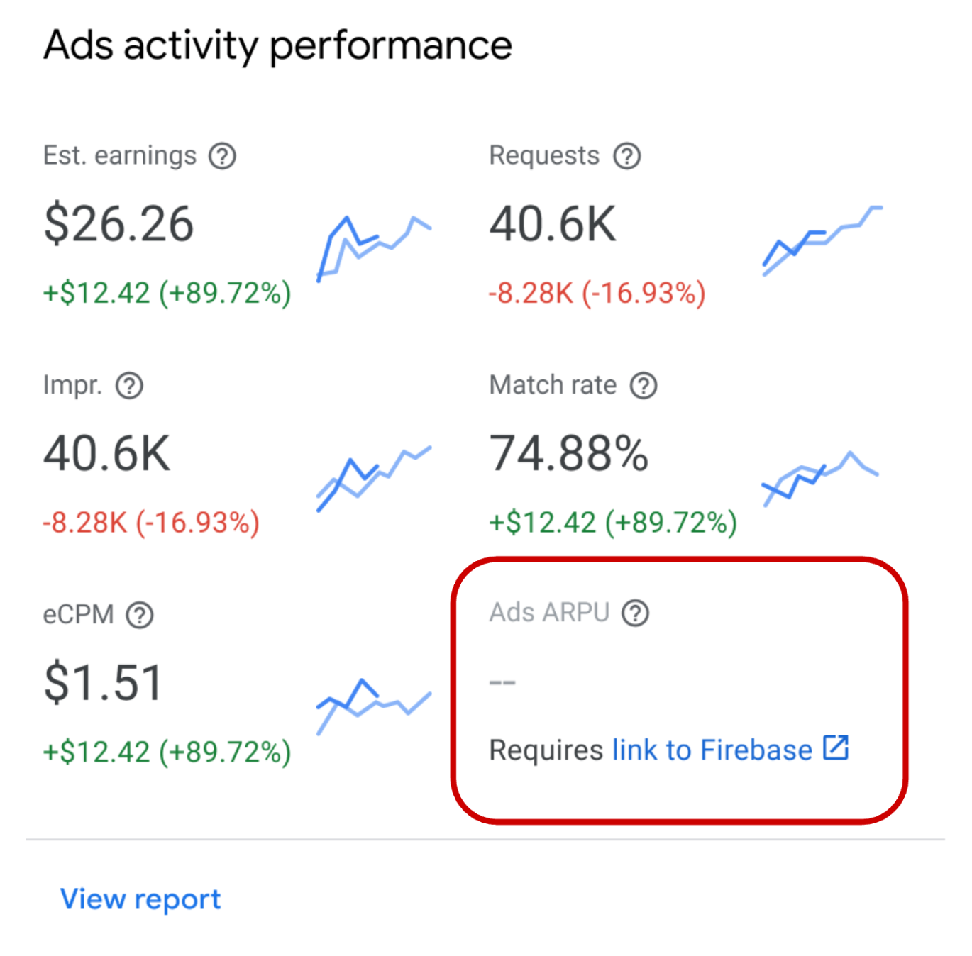 Ads activity performance graph