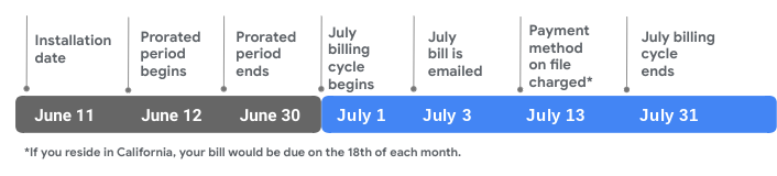 billing timeline July