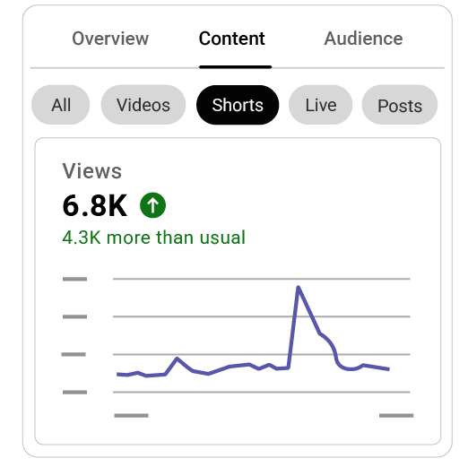 Content tab analytics tips Shorts YouTube Help