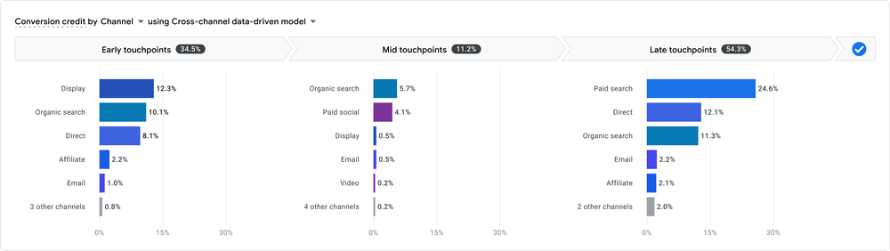 Monikanavainen dataan perustuva attribuutio Google Analytics 4:ssä -  Analytics Ohjeet