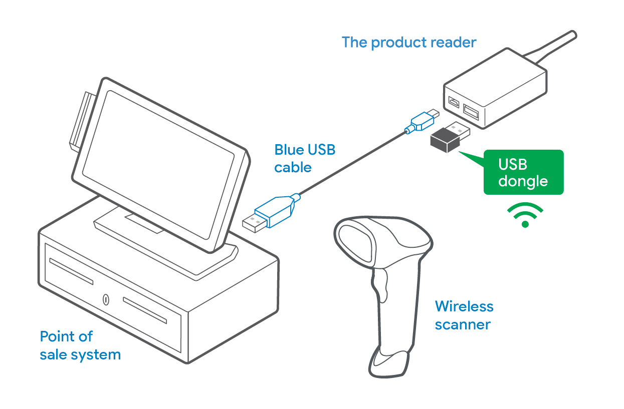 The image shows how to set up the product reader with a USB dongle