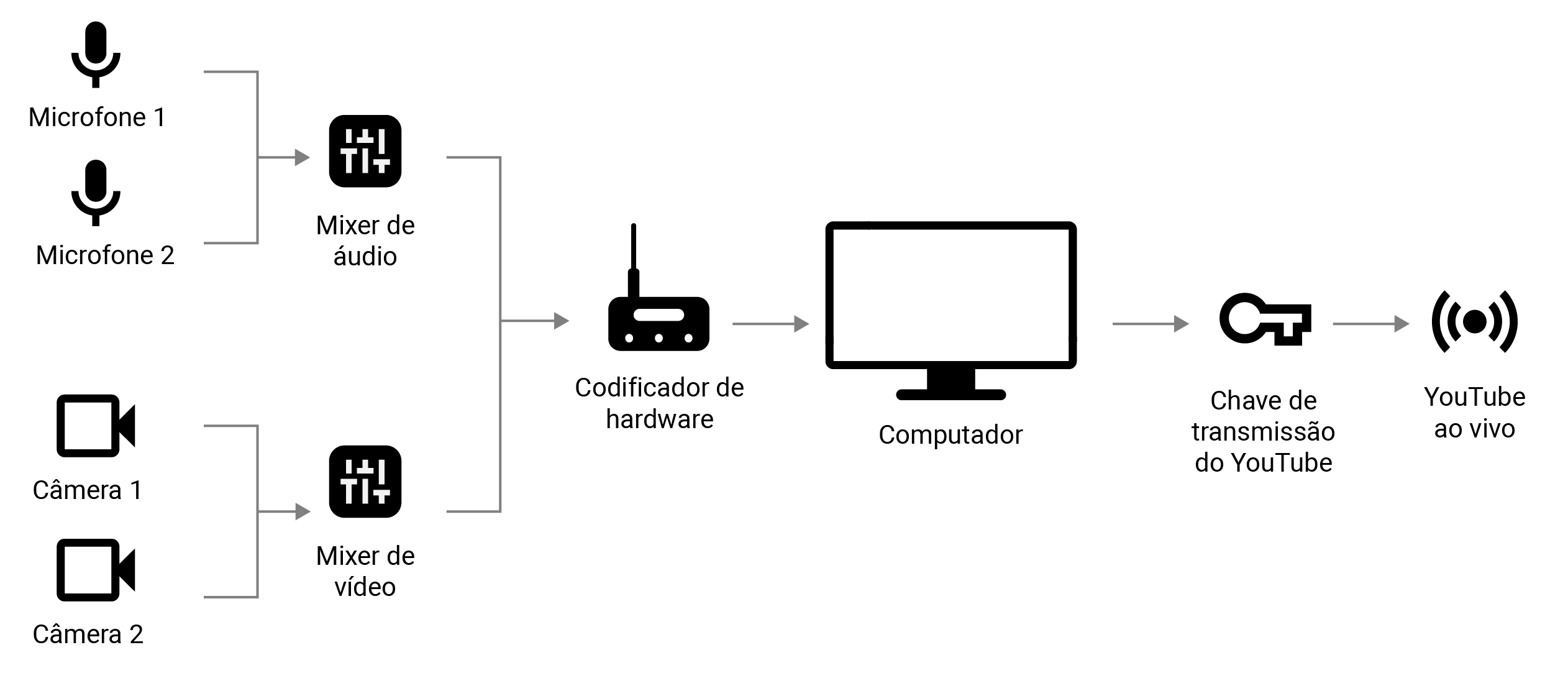 Como transmitir em direto para várias plataformas em simultâneo