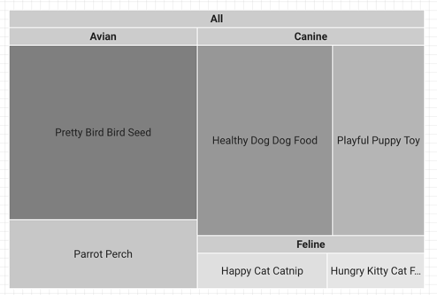 A treemap displays Avian, Canine, and Feline Department dimension categories and related Item dimension values. 