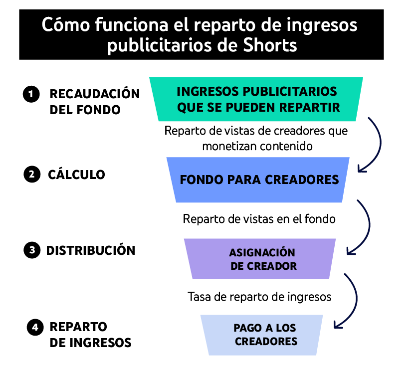 CUANTO PAGA  EN CADA PAIS (CPM Y RPM POR PAIS) Y CUANTO SE