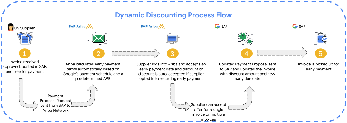 Dynamic Discounting - Alphabet/Google Suppliers Help