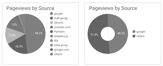 Example pie charts showing page views by source