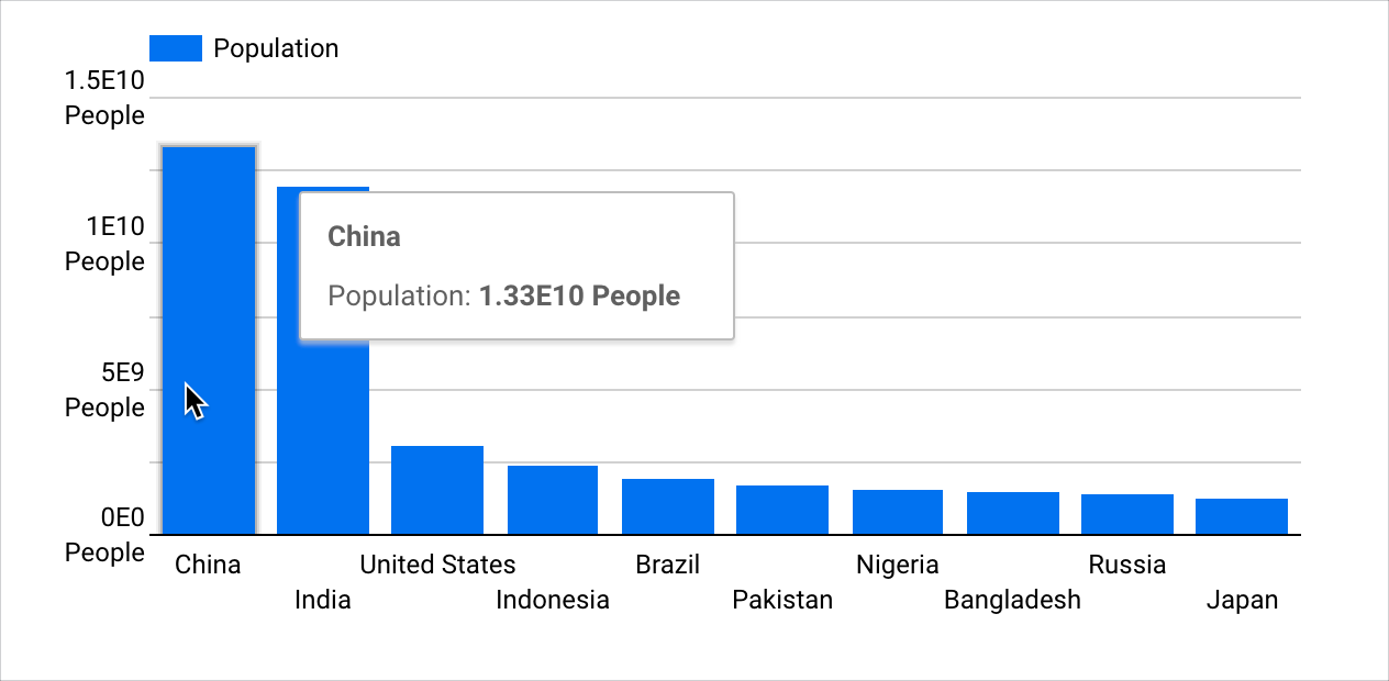 The tooltip for the bar that represents the population of China displays the label China, and the text Population: 1.33E10 People. 