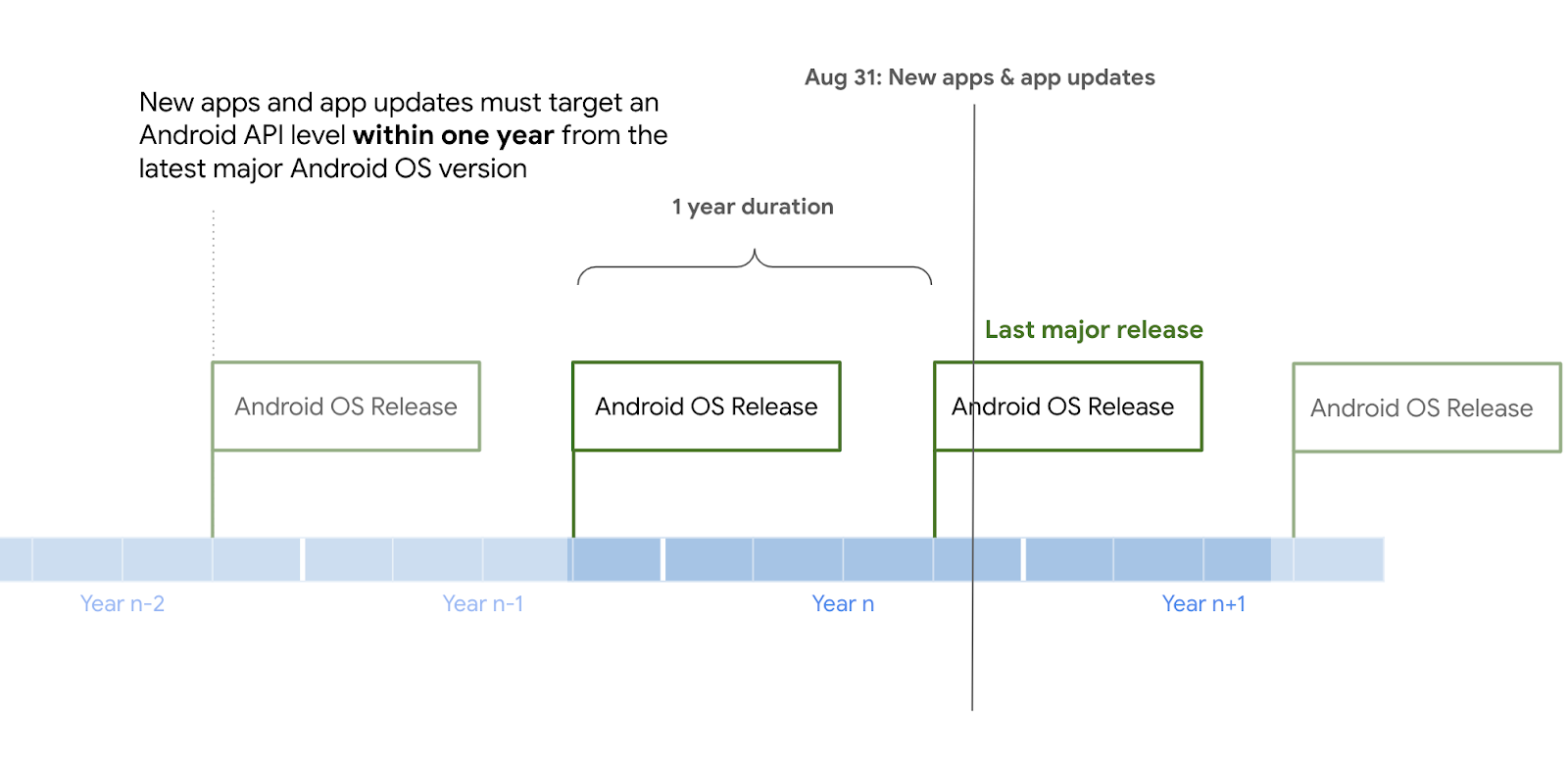 Target API level requirements for Google Play apps - Play Console Help