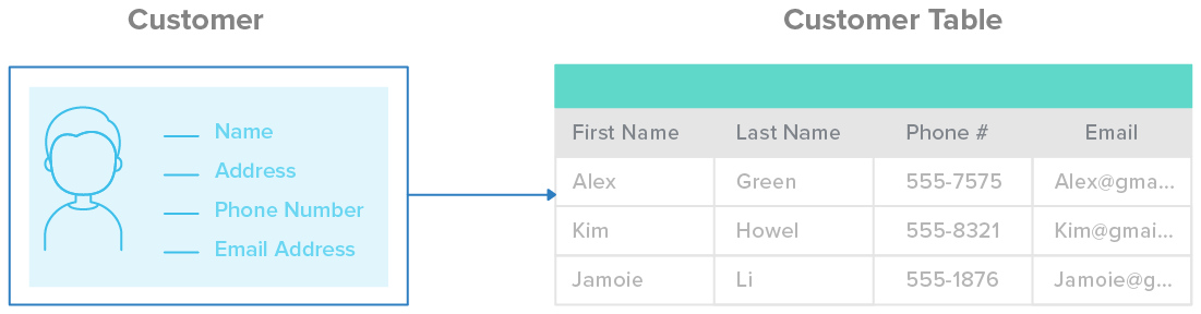 Customer table has columns that correspond to the entities