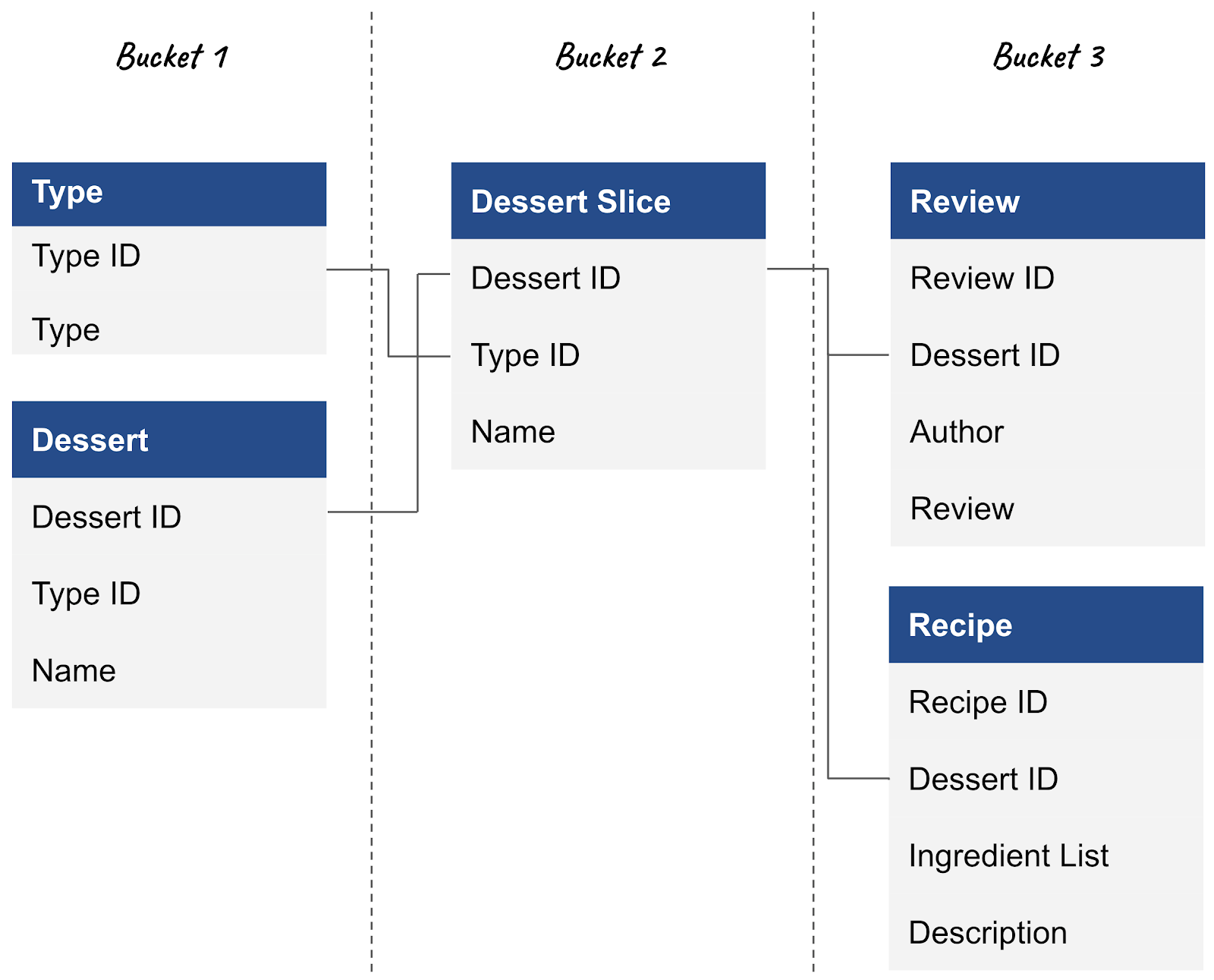 Updated table structure showing three buckets with Bucket 1 has the Type and Dessert tables,  Bucket 2 has a Dessert table slice, and Bucket 3 has the Review and Recipe tables