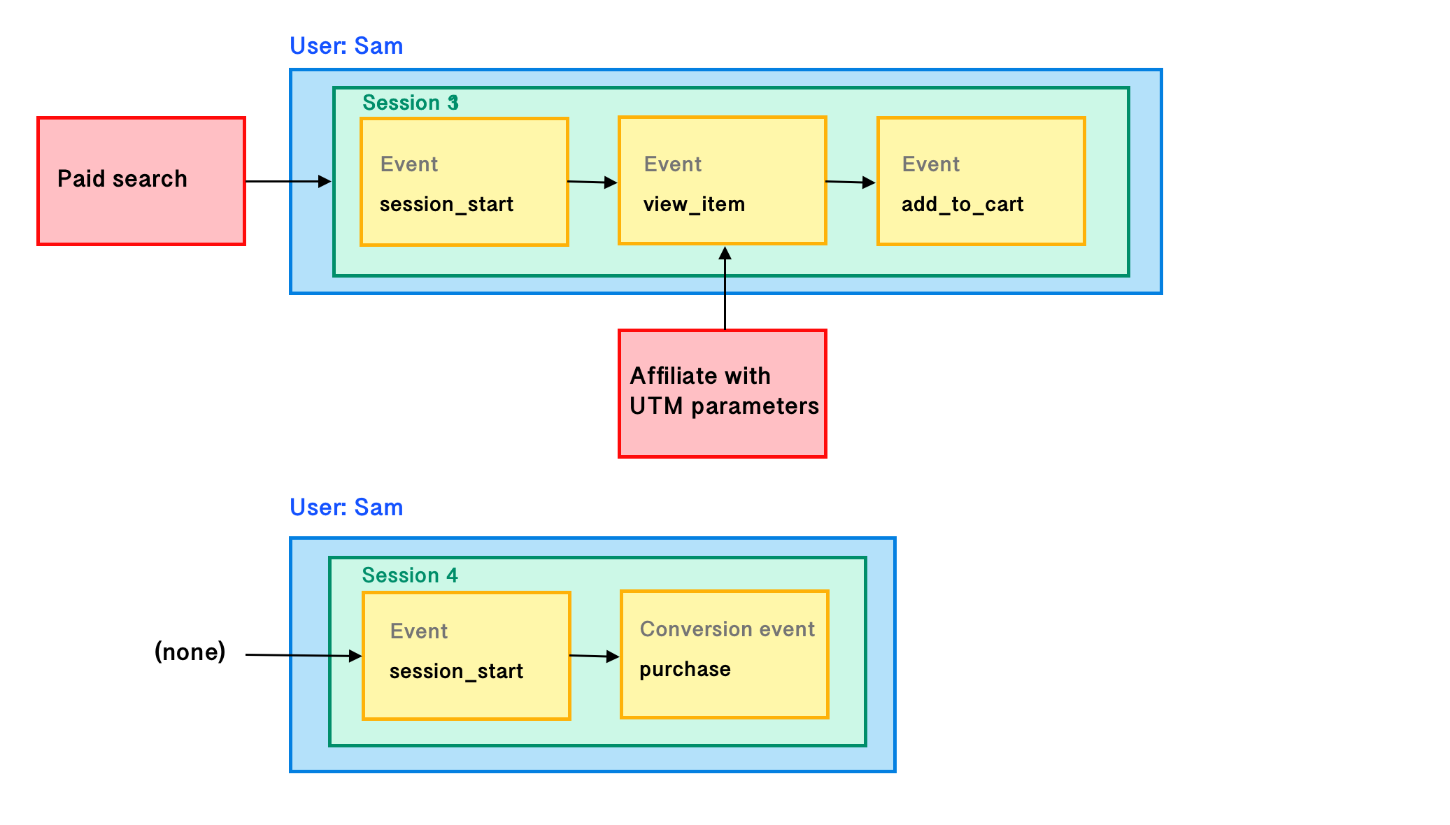 [GA4] Scopes of traffic-source dimensions - Analytics Help