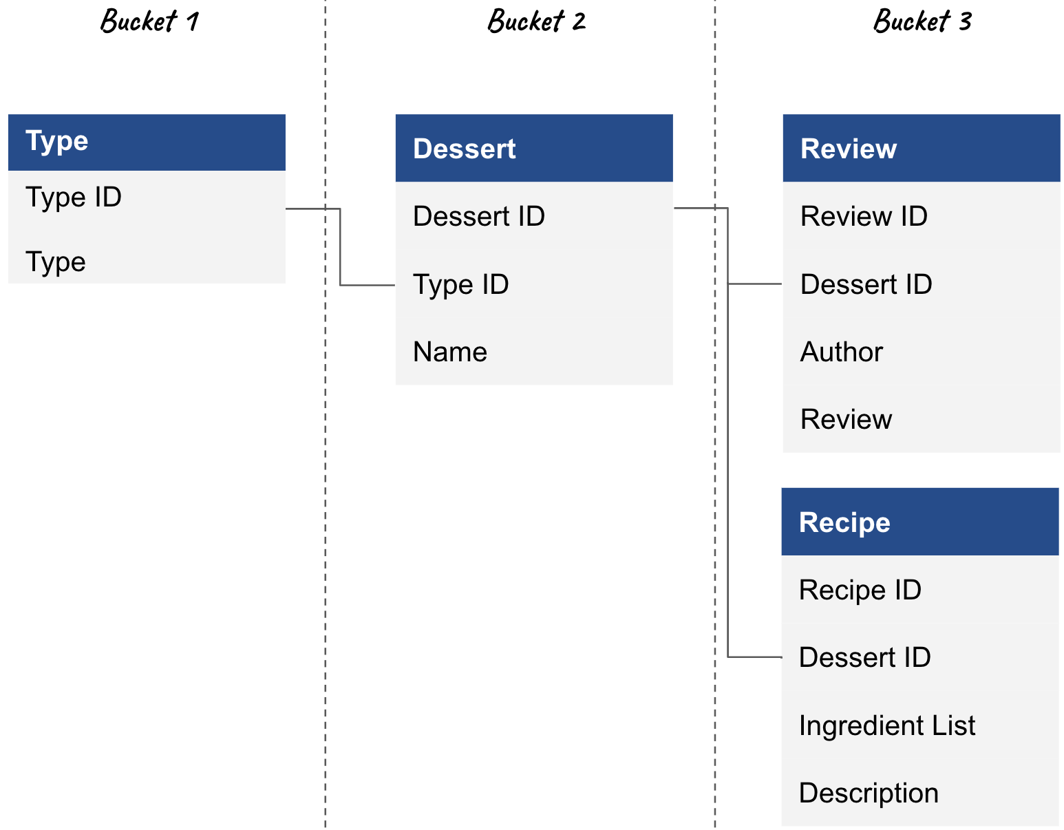 Table structure showing three buckets. Bucket 1 contains Type table, Bucket 2 Dessert table, Bucket 3 Review and Recipate tables