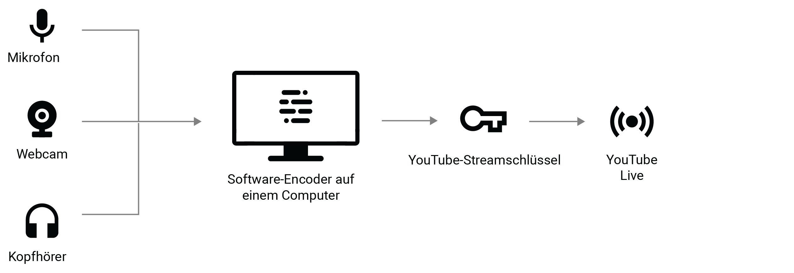 YouTube-Livestreams mit einem Encoder erstellen