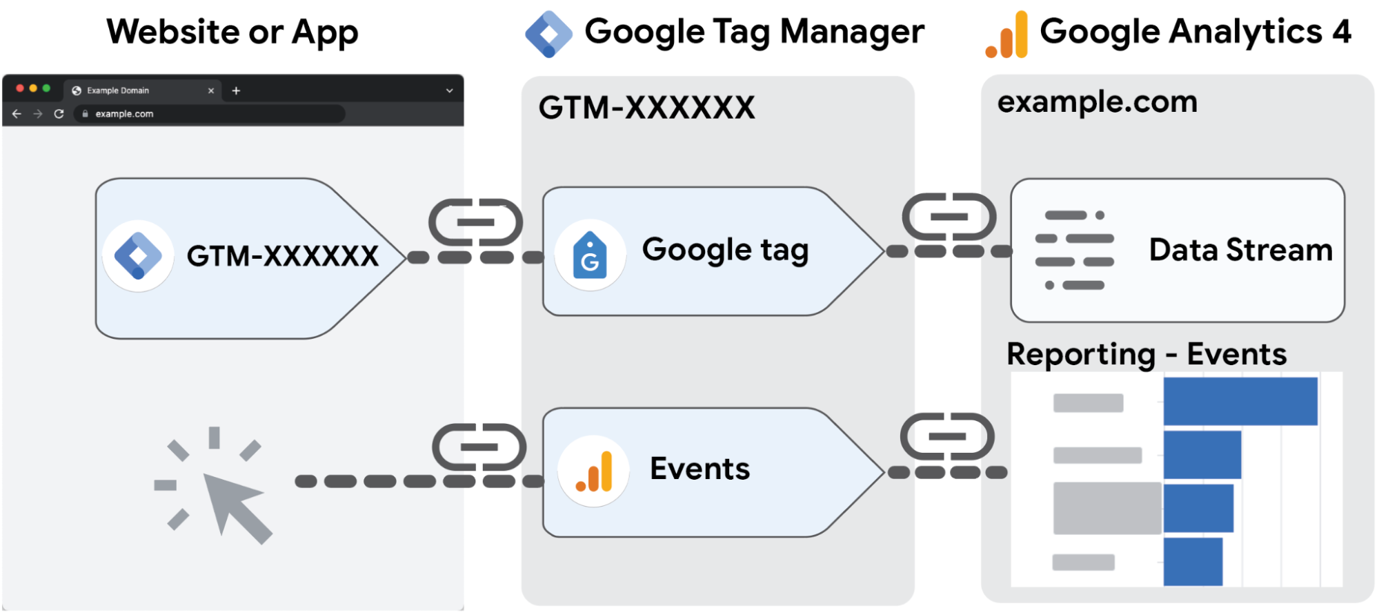 Diagram that shows how Google Tag Manager relates with your website or app and Google Analytics 4. The Google Analytics Configuration tag ensures data flow from your website to Google Analytics. The Events tag lets you set up events without writing code.