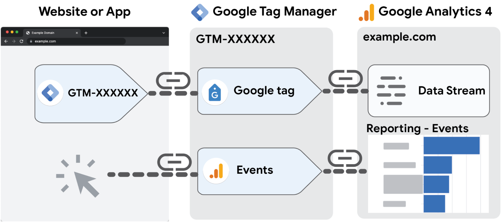 Diagram, amely azt mutatja be, hogyan viszonyul a Google Címkekezelő a webhelyhez vagy alkalmazáshoz és a Google Analytics 4 szolgáltatáshoz. A Google Analytics-konfigurációs címke biztosítja az adatáramlást a webhelyről a Google Analytics szolgáltatásba. Az Események címkével kód írása nélkül hozhat létre eseményeket.