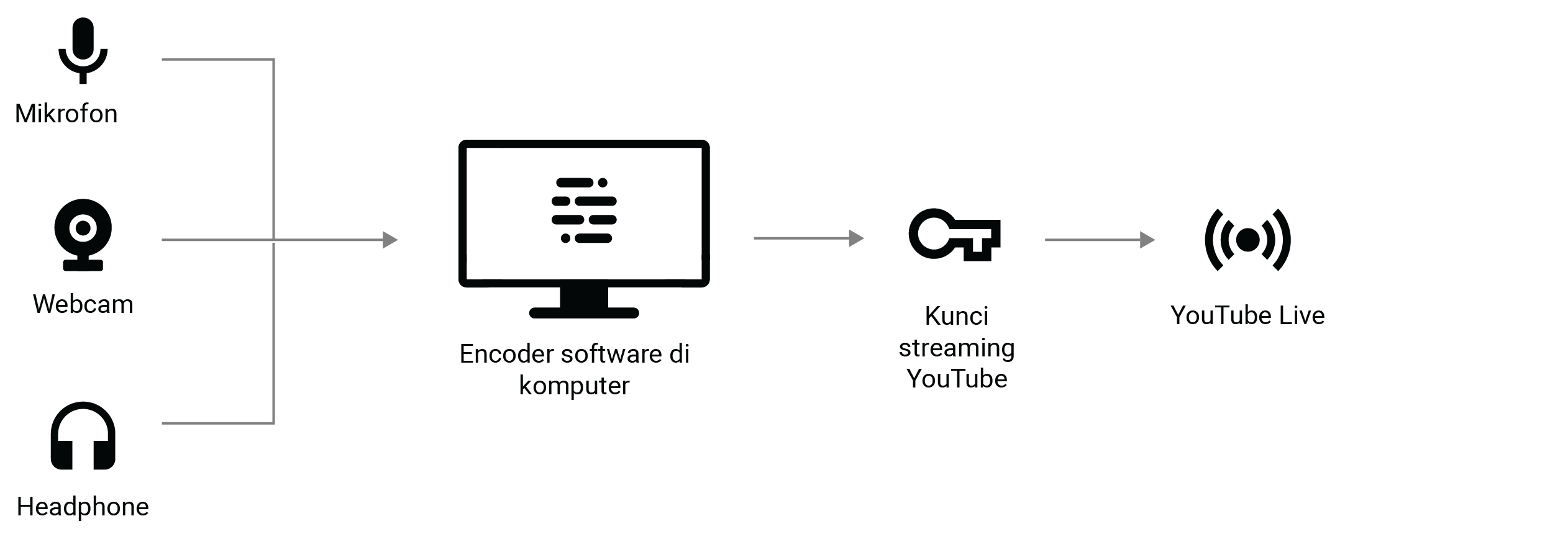 Penyiapan encoder yang tidak tepat dapat menyebabkan masalah teknis pada hardware Anda saat streaming.