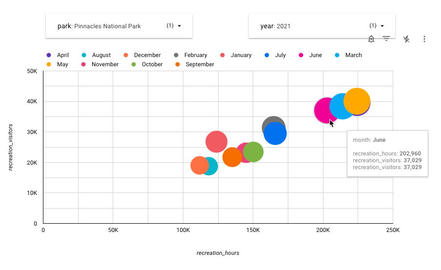 Scatterplot chart options, Looker