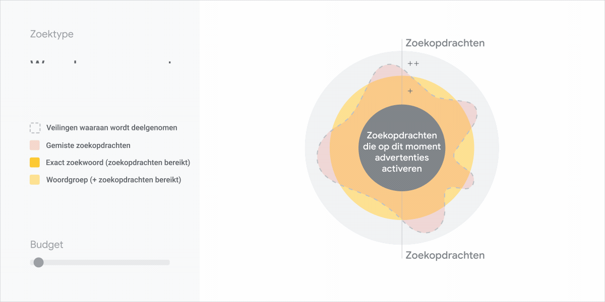 Met het zoektype Breed zoeken en extra budget kunt u meer zoekopdrachten bereiken dan met het zoektype Woordgroep + exact zoekwoord.