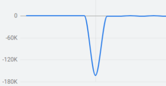 Chart showing symmetrical data dip