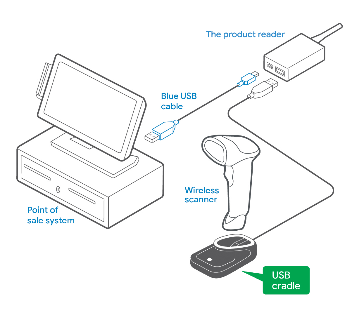 The image shows how to set up the product reader with a USB cradle.