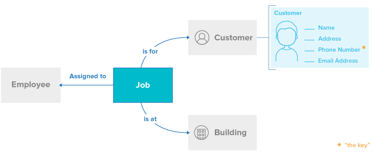 Entities including employee, job, location, and customer