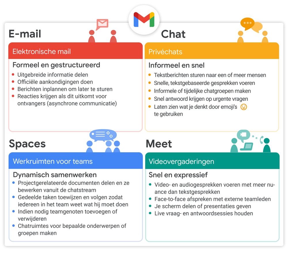 E-mailen, chatten, samenwerken in virtuele ruimtes en elkaar ontmoeten en presenteren via video