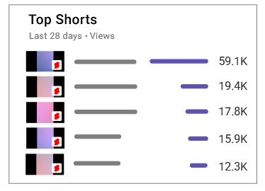 เคล็ดลับเกี่ยวกับ Analytics ของแท็บเนื้อหา - Shorts - YouTube ความช่วยเหลือ