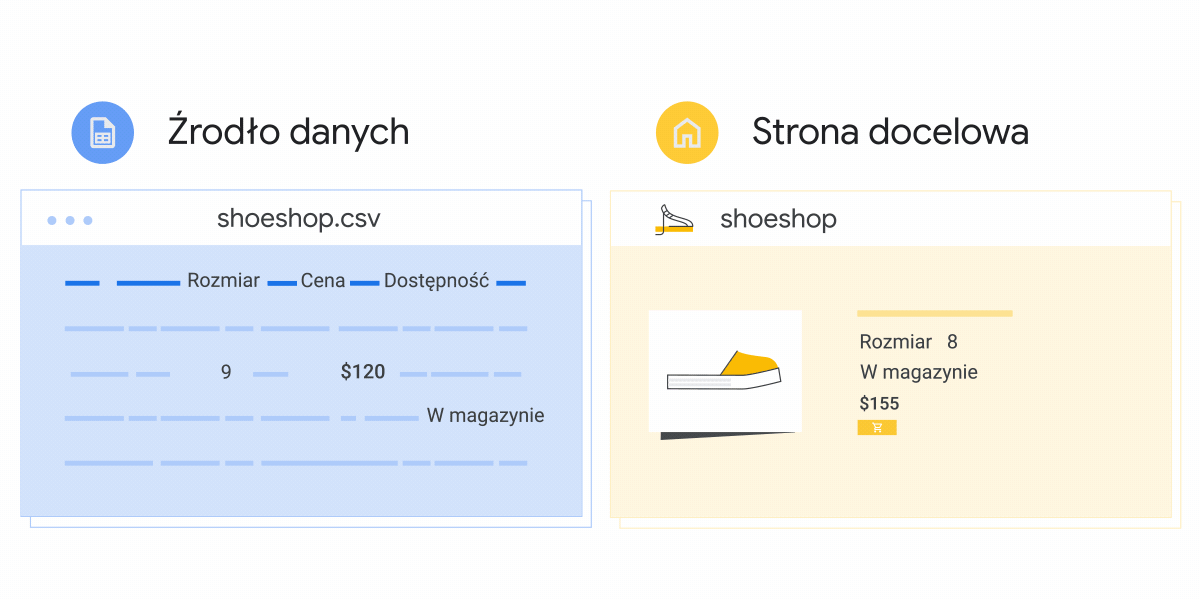 Animacja pokazująca źródło danych o produktach obok strony docelowej produktu, na której ceny tego samego obuwia są inne.