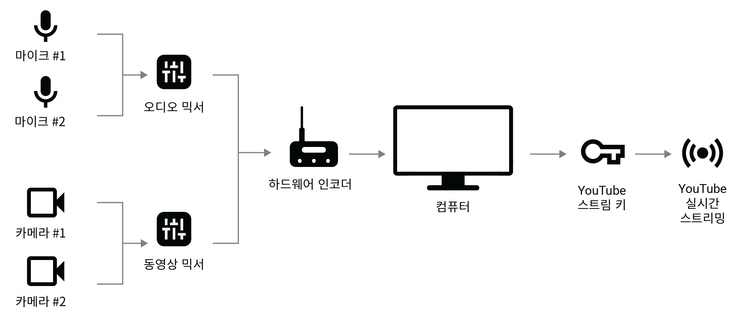 인코더로 YouTube 라이브 스트림 만들기 - YouTube 고객센터